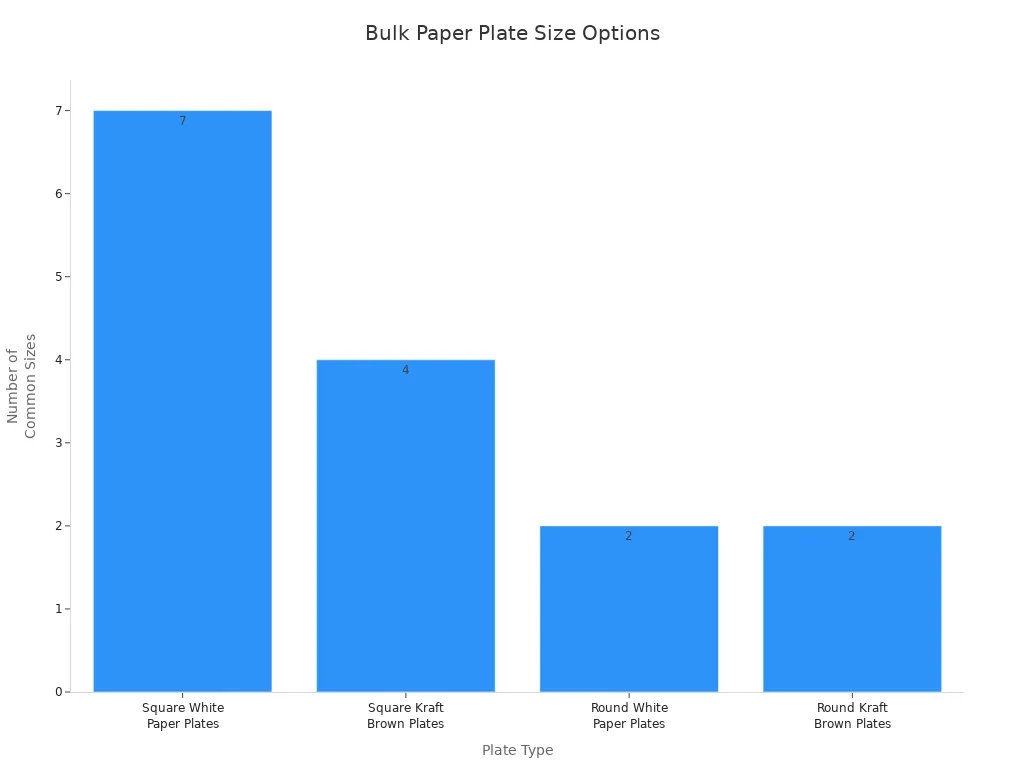 Bar chart showing the number of common size options for different types of bulk paper plates