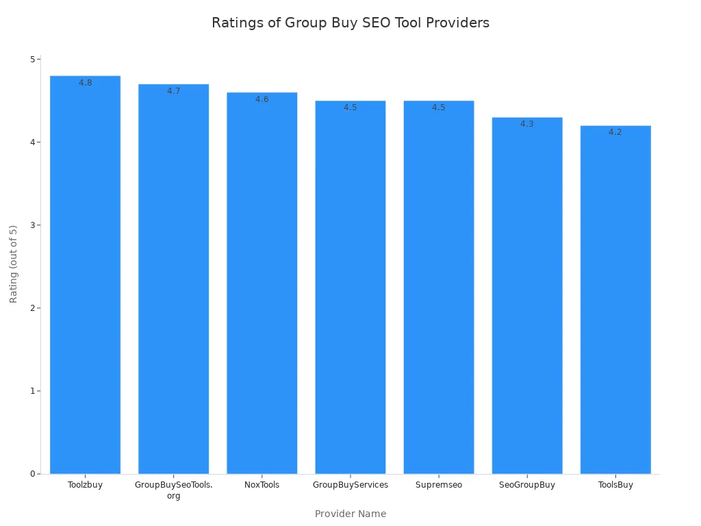 Bar chart showing ratings of seven group buy SEO tool providers