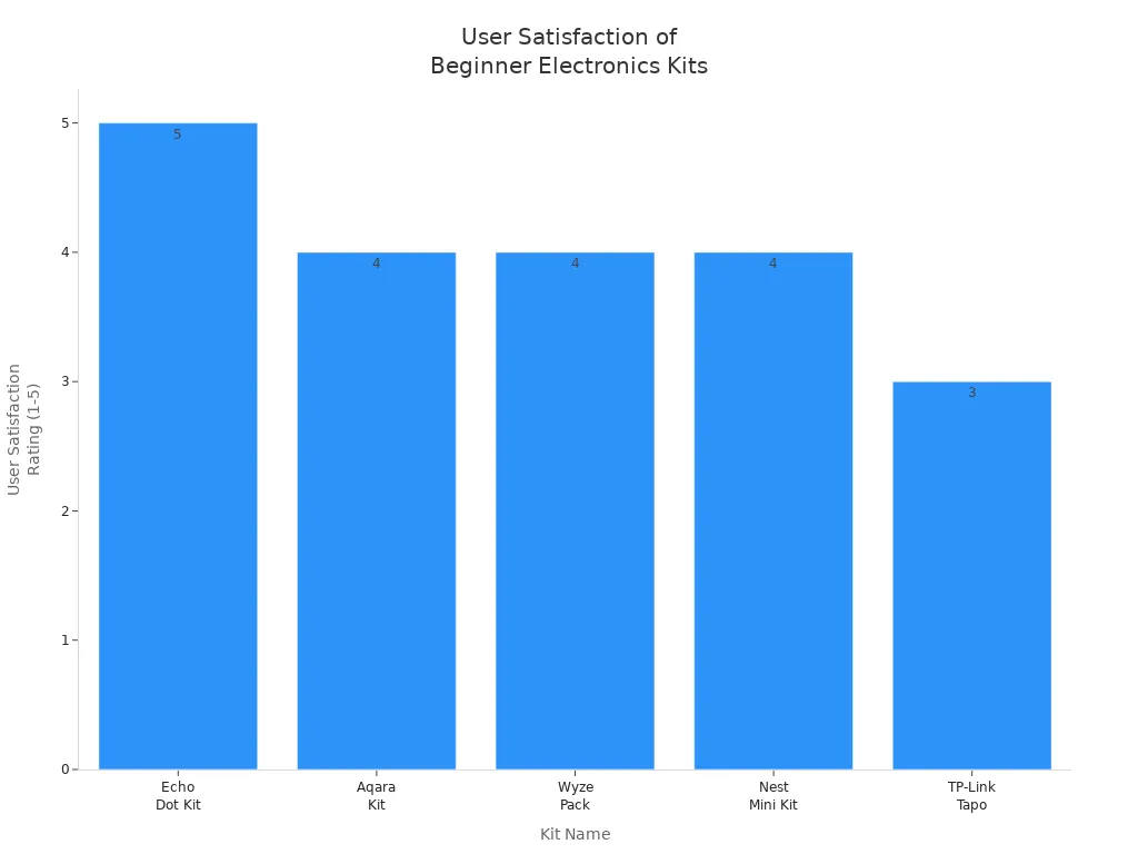Bar chart comparing user satisfaction ratings of five beginner electronics kits, showing Echo Dot Kit leading.