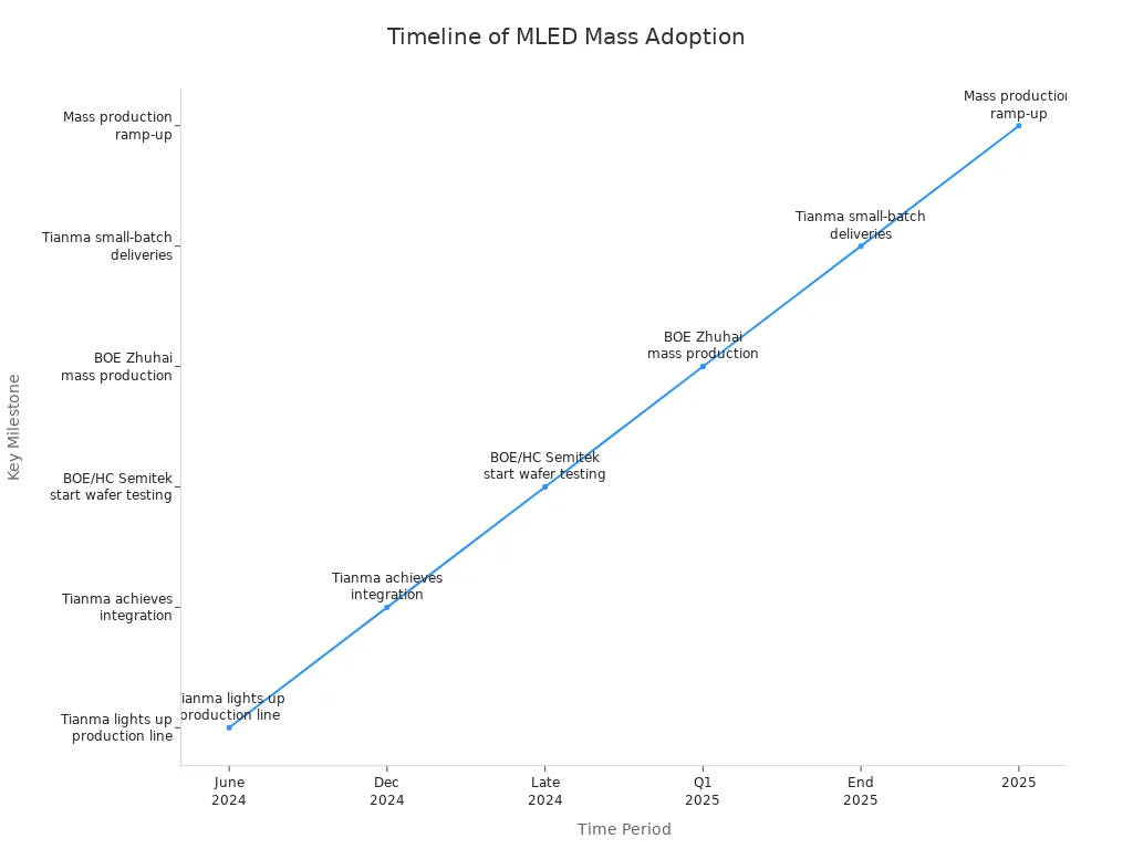 A line chart showing key milestones in Micro LED display adoption from June 2024 to 2025.