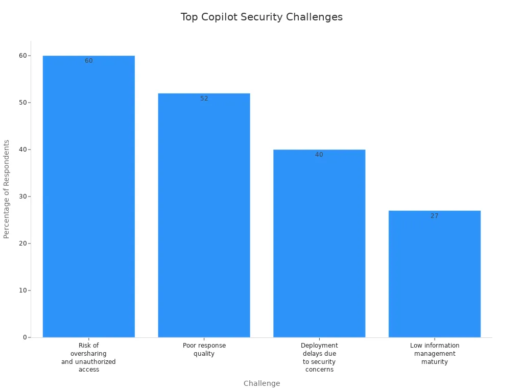 Bar chart showing most frequent security and compliance challenges in Microsoft Copilot implementation