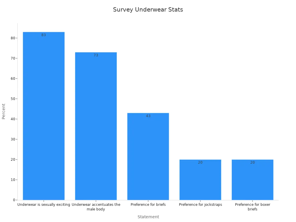 Bar chart comparing survey percentages on underwear styles