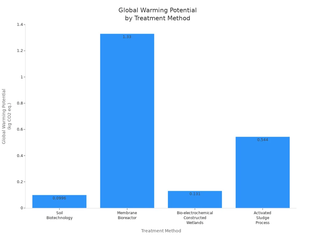 Bar chart comparing global warming potential of four wastewater treatment methods