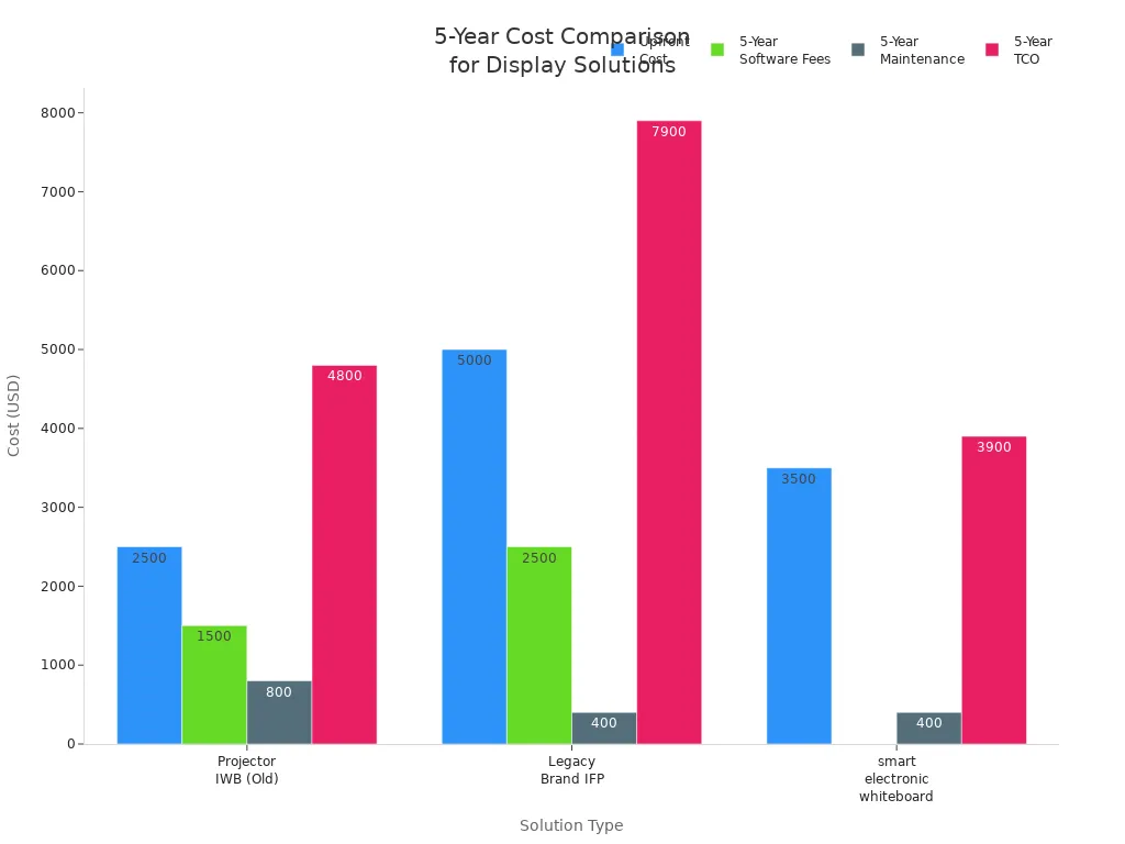 Grouped bar chart comparing upfront, software, maintenance, and total costs for three display solutions over five years