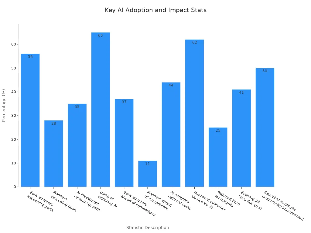 Bar chart showing key statistics on AI adoption and impact from recent data integration reports