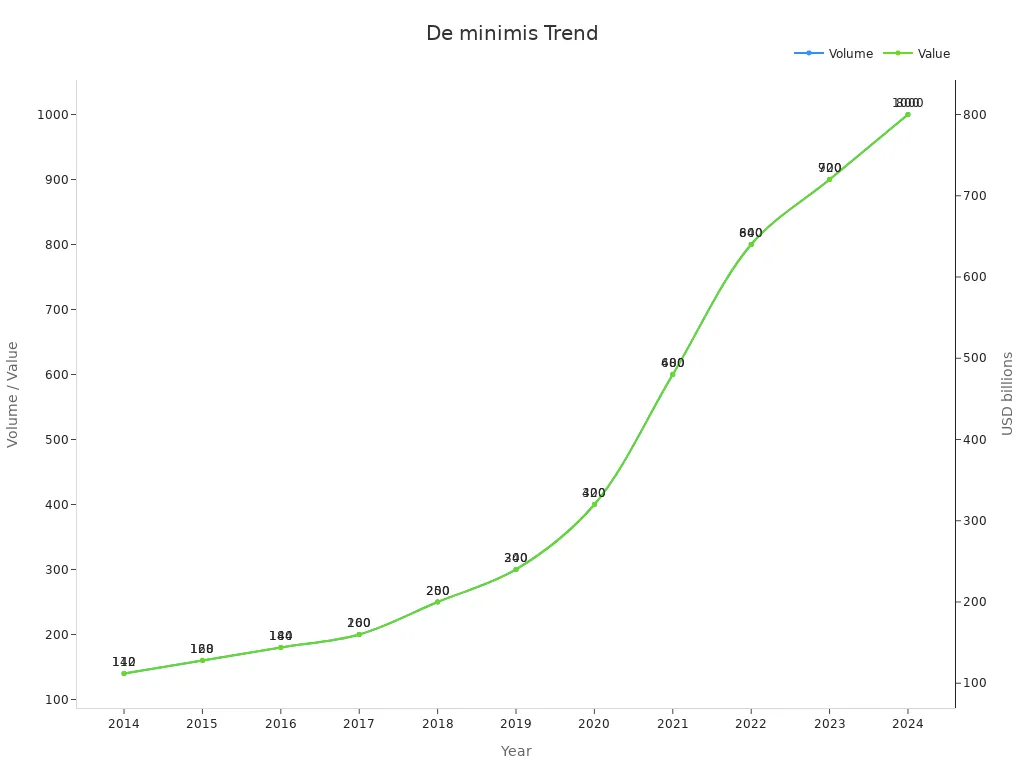 A line chart showing shipment volume and value from 2014 to 2024 to illustrate the de minimis exemption trends