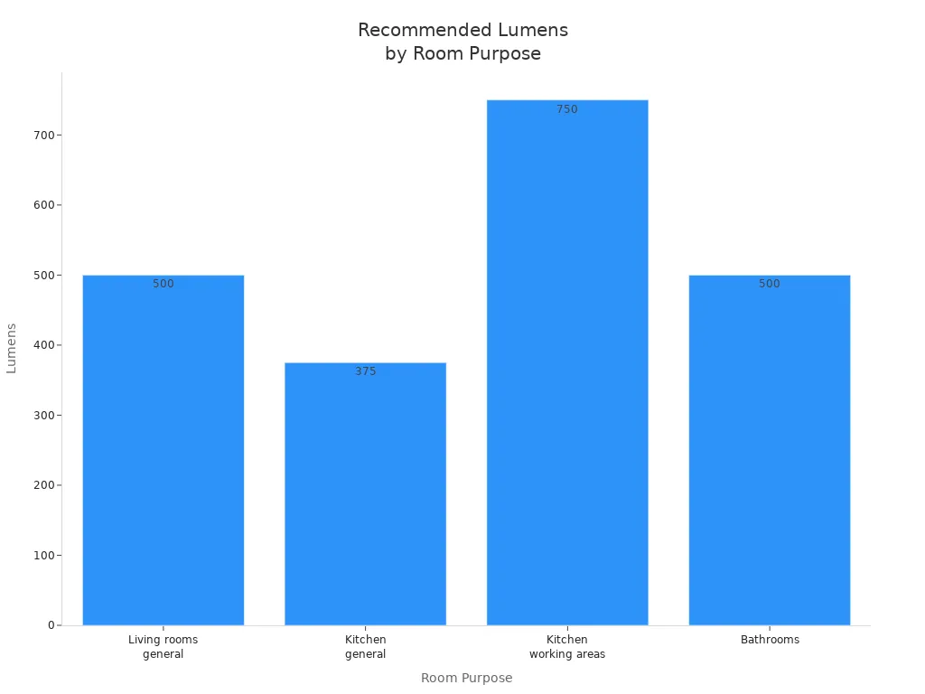 Bar chart comparing recommended lumens for living rooms, kitchens, and bathrooms