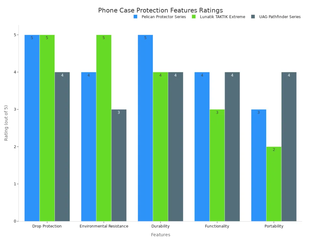 Grouped bar chart comparing ratings of three rugged phone cases across five features.