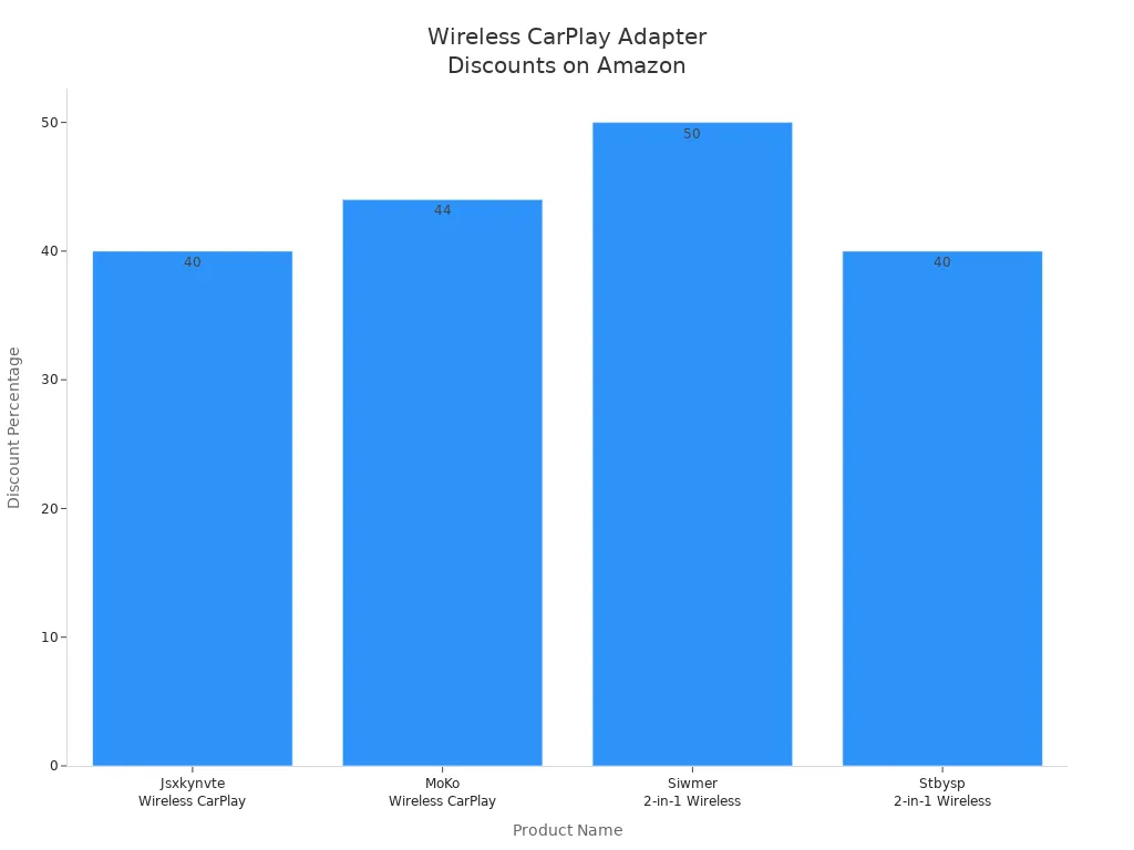 Bar chart showing discount percentages for four wireless CarPlay adapters on Amazon