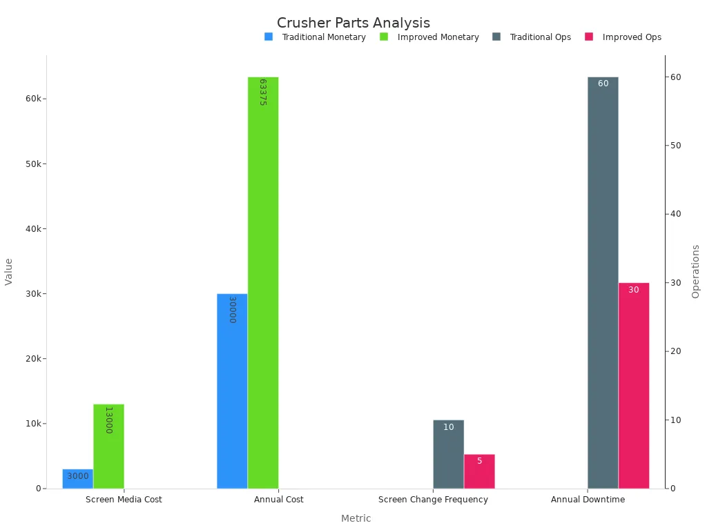 Grouped bar chart comparing monetary and operational metrics between traditional and improved crusher parts scenarios