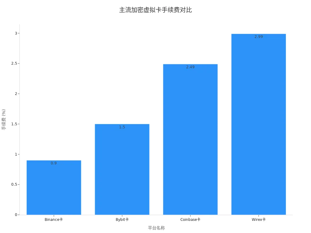主流加密虚拟卡平台手续费对比条形图