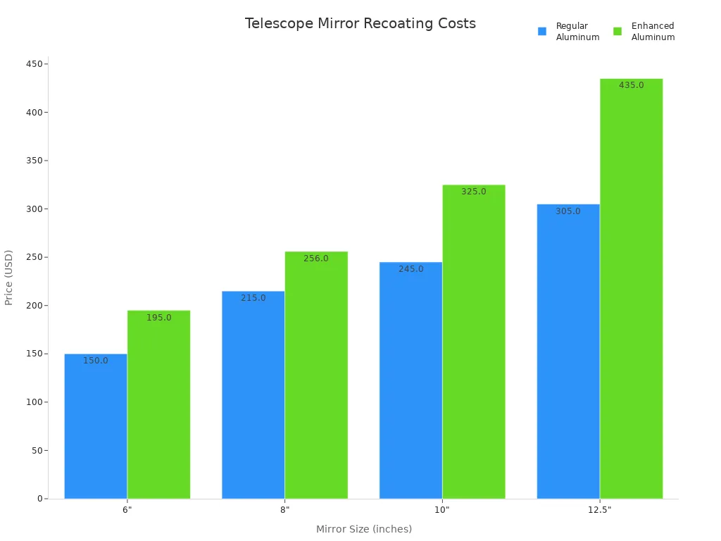Bar chart comparing regular and enhanced aluminum recoating prices for telescope mirrors of different sizes