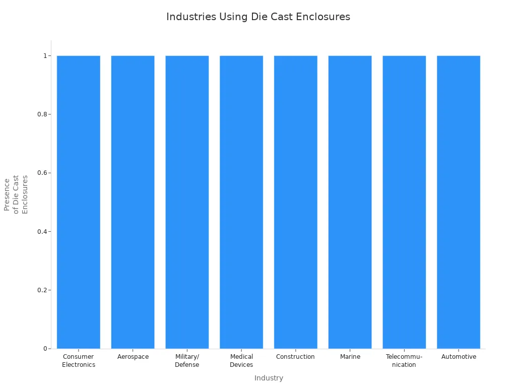 Bar chart showing industries that use die cast electronic enclosures