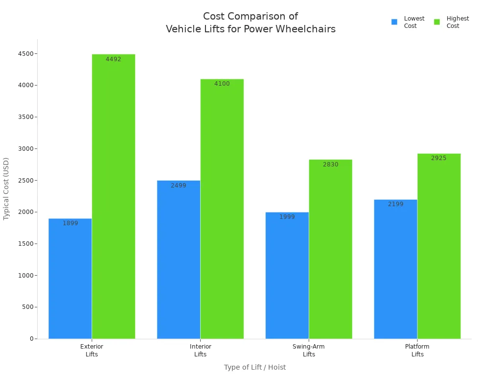 Bar chart comparing cost ranges of exterior, interior, swing-arm, and platform lifts for power wheelchairs