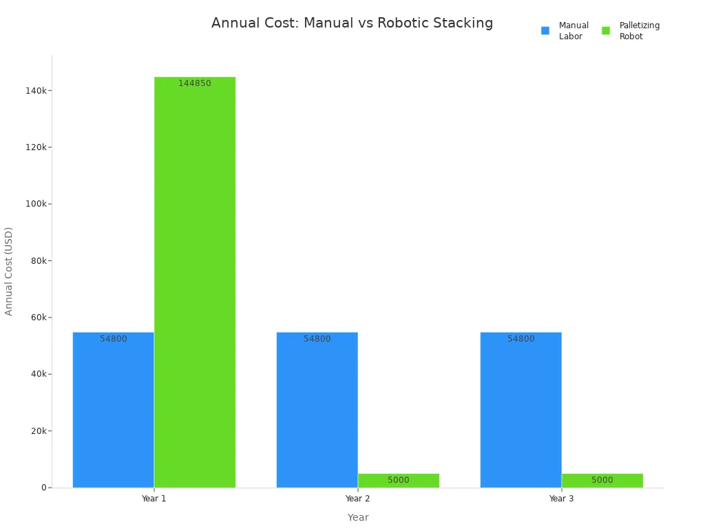 Bar chart comparing annual costs of manual labor and palletizing robot over three years