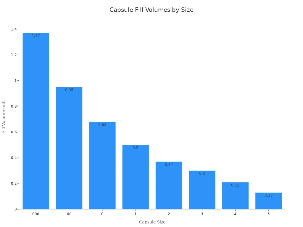 A bar chart showing the fill volume in milliliters for standard capsule sizes from 000 to 5