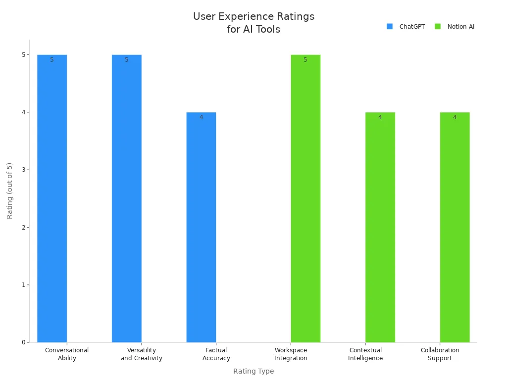 Bar chart comparing ChatGPT and Notion AI user experience ratings across different metrics