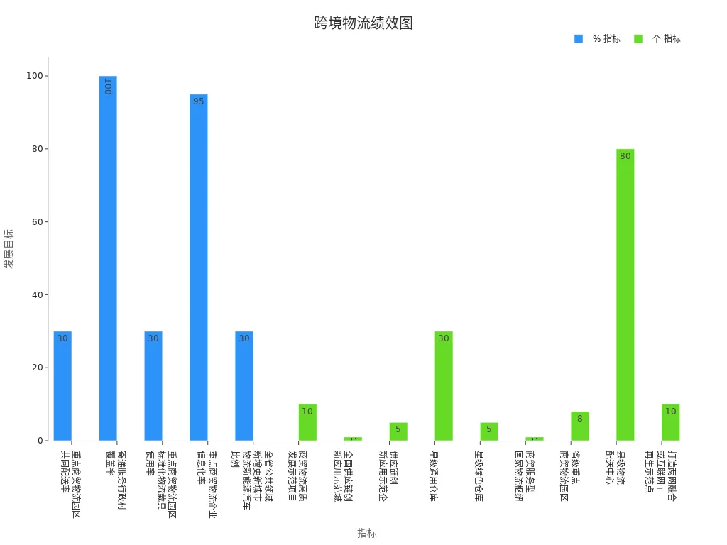 跨境物流关键绩效指标柱状图