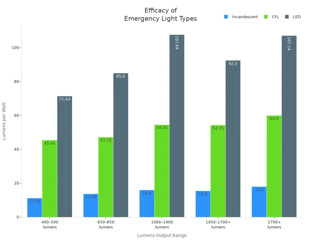 Bar chart comparing lumens per watt for incandescent, CFL, and LED emergency lights across different brightness ranges