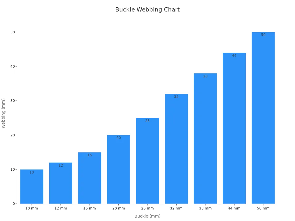 A bar chart showing the relationship between buckle sizes in mm and corresponding webbing widths.