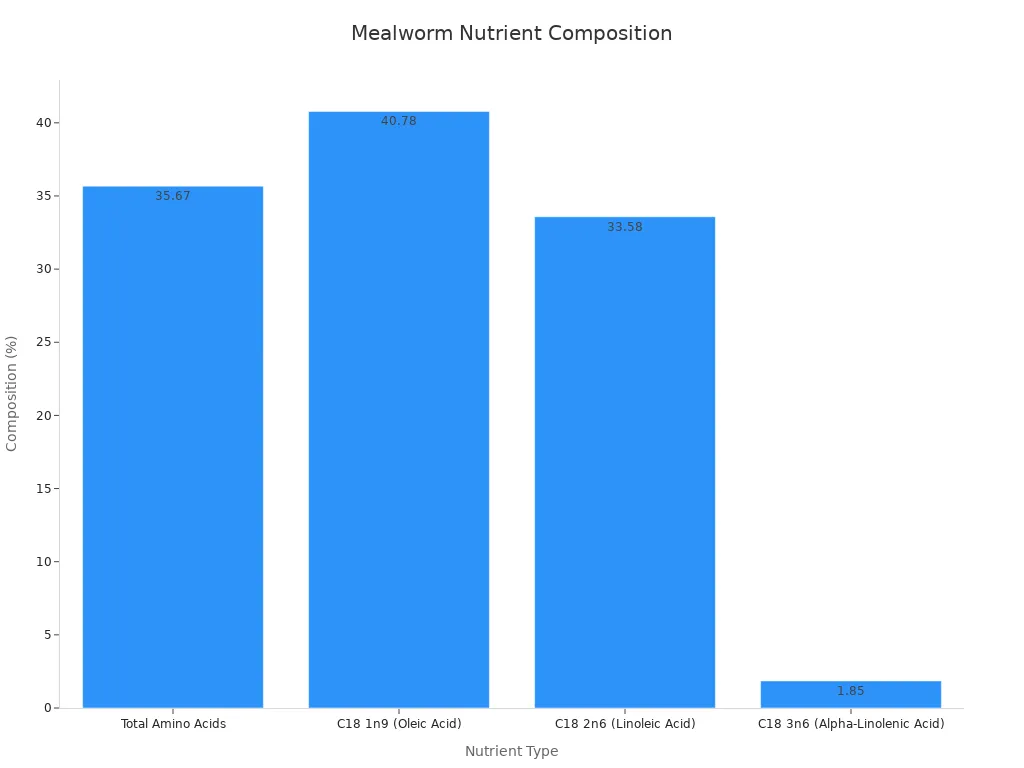 Bar chart showing nutrient composition percentages in dried mealworms