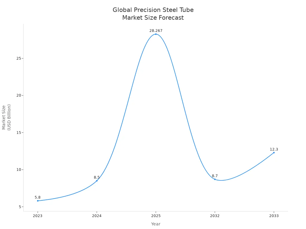 Line chart showing global precision steel tube market size projections from 2023 to 2033
