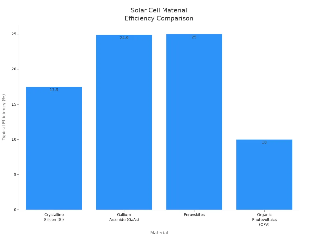 Bar chart comparing typical efficiencies of common single-junction solar cell materials