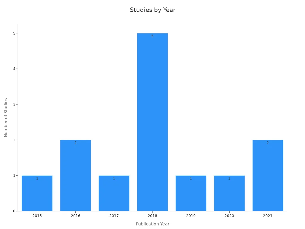 Bar chart showing the number of studies per publication year
