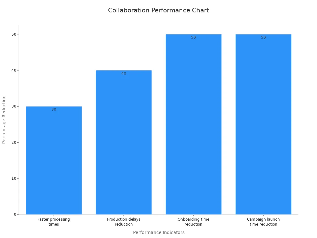 Bar chart comparing performance improvement percentages from enhanced team collaboration