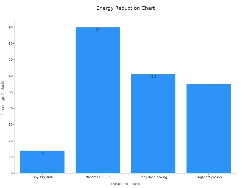 A bar chart showing energy reduction percentages by location