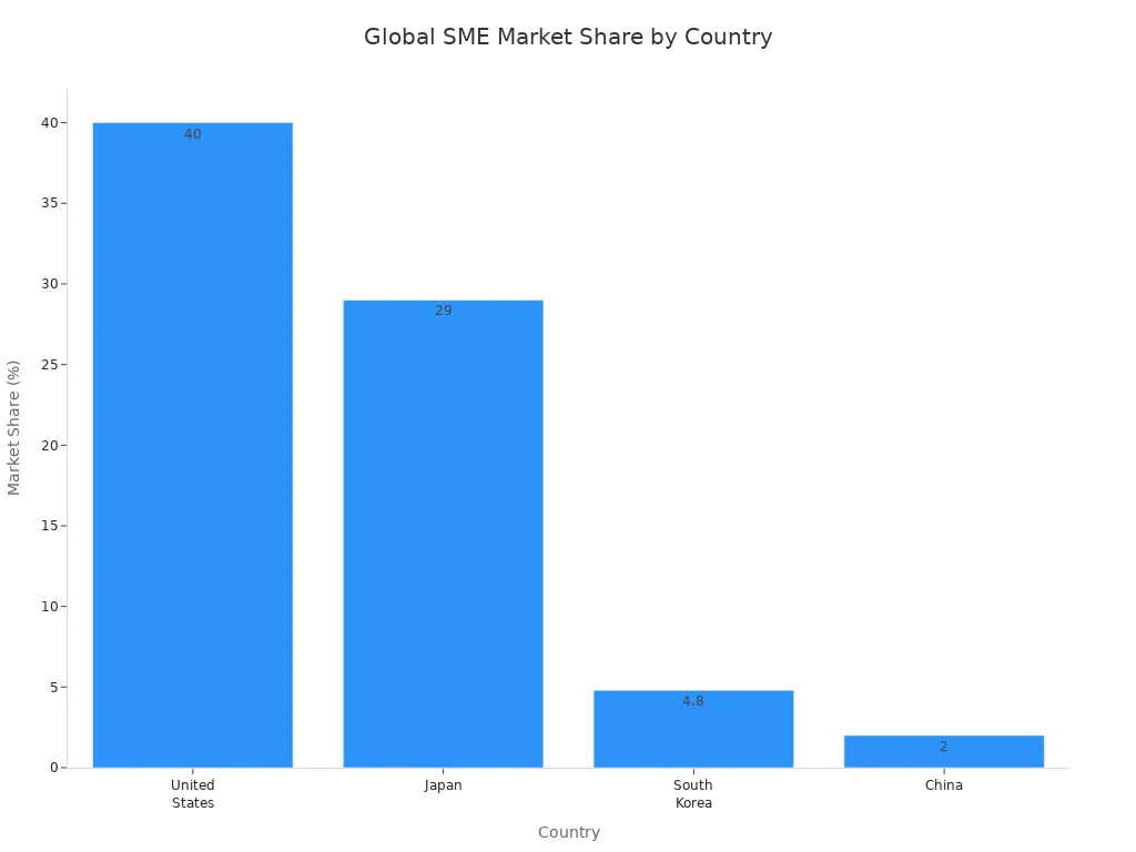 Bar chart comparing SME market share of United States, Japan, South Korea, and China