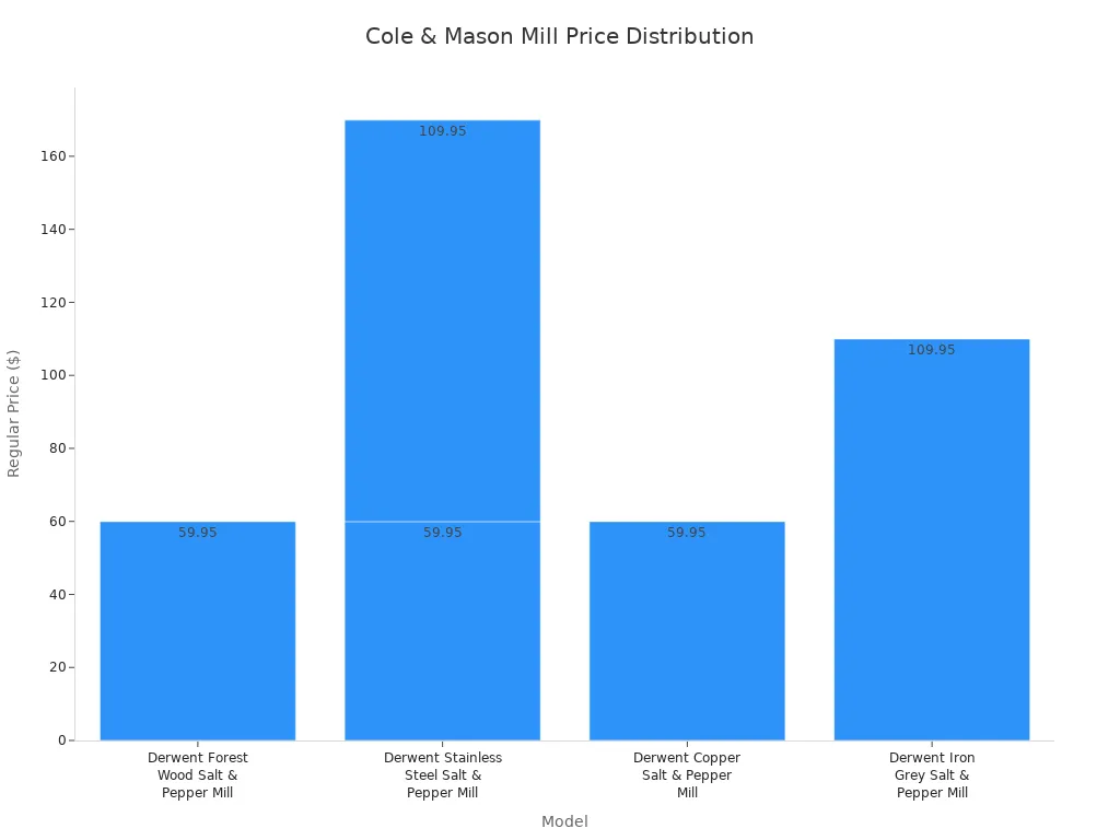 A bar chart showing the regular prices for various Cole & Mason salt and pepper mill models. Prices range from $59.95 to $109.95.
