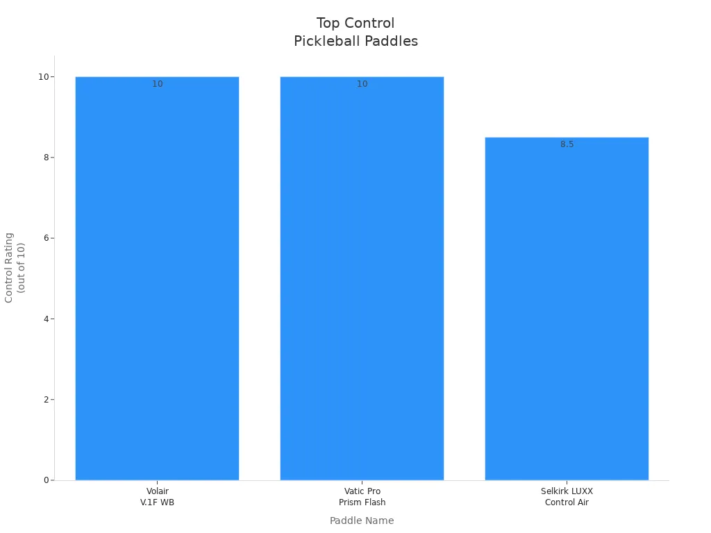 Bar chart comparing control ratings of top pickleball paddles