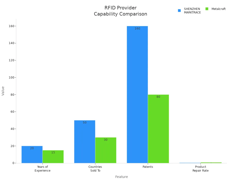Bar chart comparing years of experience, countries sold to, patents, and product repair rate for SHENZHEN MARKTRACE and Metalcraft.