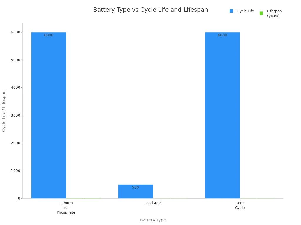 Bar chart comparing cycle life and lifespan of three battery types for E-Z-GO golf carts