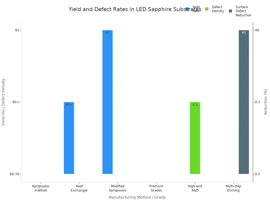 o gráfico de barras comparando taxas de rendimento e densidades de defeitos para vários métodos de fabricação de substrato de safira led.