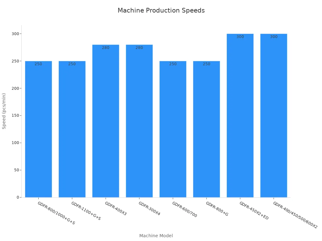 Bar chart comparing the maximum production speeds of eight servo T-shirt bag making machines, ranging from 250 to 300 pieces per minute.