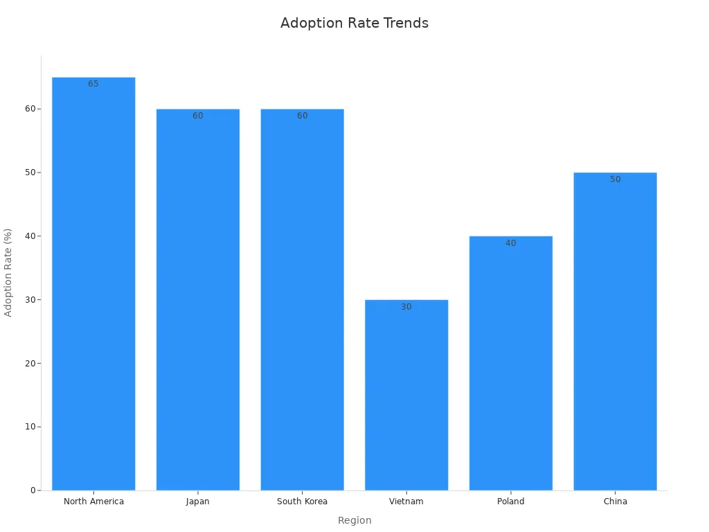 Bar chart showing regional adoption rates for First Article Testing