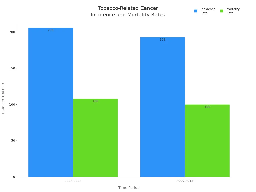 Bar chart comparing tobacco-related cancer incidence and mortality rates in the US for 2004-2008 and 2009-2013