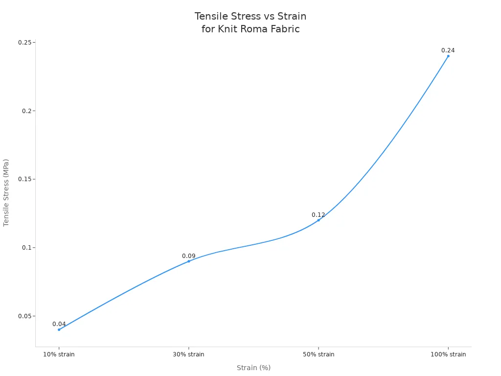 Line chart showing tensile stress of Knit Roma fabric at different strain levels