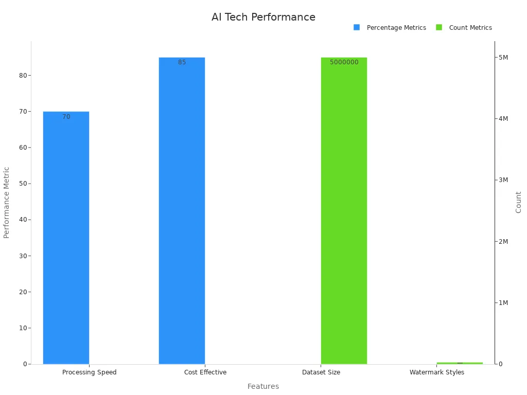 Grouped bar chart showing AI performance numbers for watermark removal enhancements
