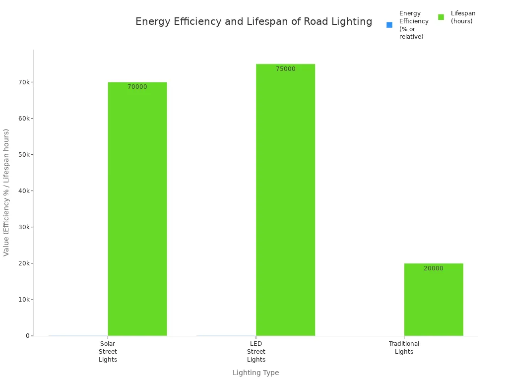 Bar chart comparing energy efficiency and lifespan of solar, LED, and traditional road lighting