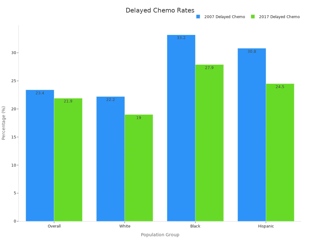 Bar chart comparing delayed chemotherapy rates among population groups in 2007 and 2017
