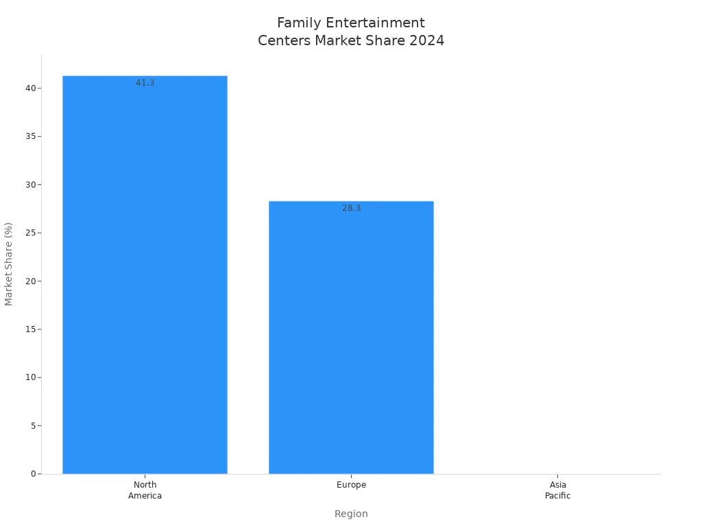 Bar chart showing market share of family entertainment centers by region in 2024