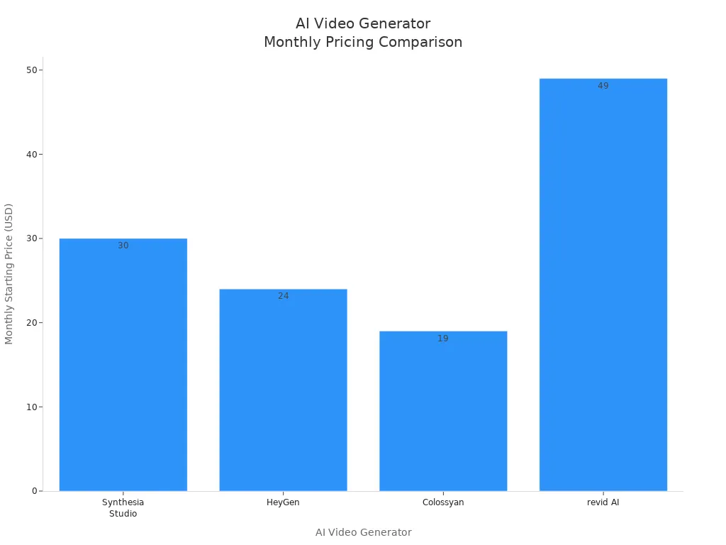 Bar chart comparing monthly starting prices of top AI video generators