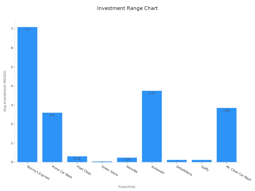 Bar chart comparing average initial investment ranges for car wash franchises.
