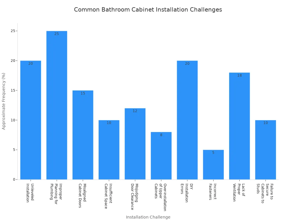 Bar chart showing the most common installation challenges for modern bathroom cabinets by frequency percentage.