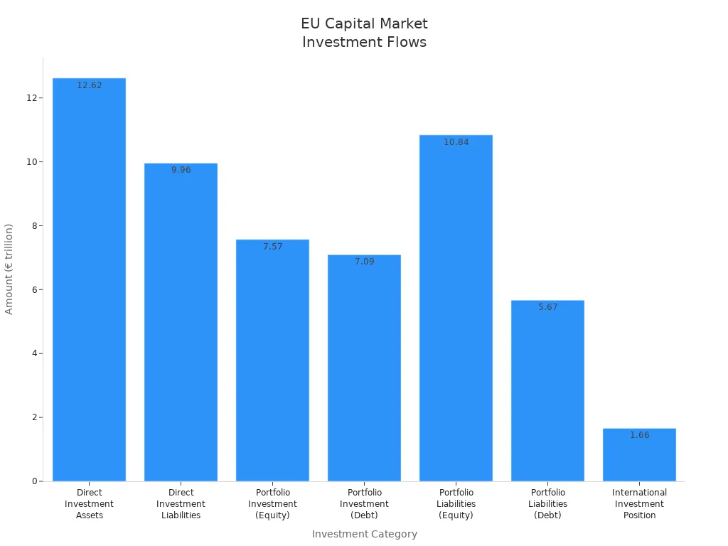Balkendiagramm mit Beträgen in Billionen Euro für verschiedene Kategorien internationaler EU-Investments