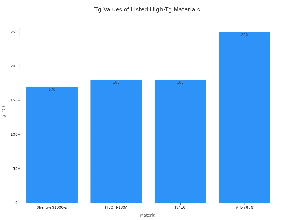 Bar chart comparing glass transition temperatures of four high-Tg materials.