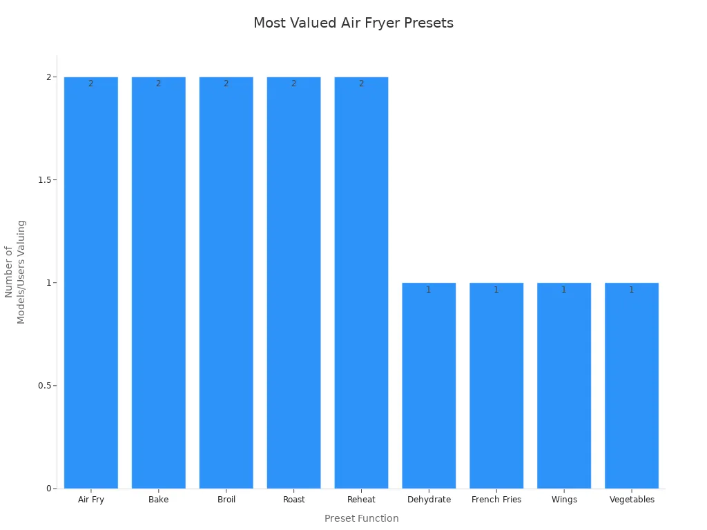Bar chart showing most valued preset functions in household air fryers